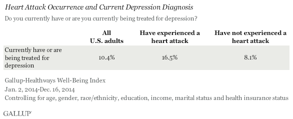 Heart Attack Occurrence and Current Depression Diagnosis