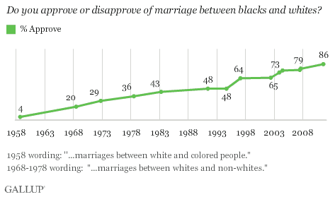 Approval of black/white marriage over the years.gif