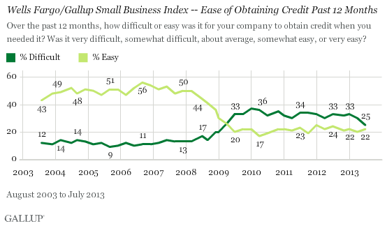 Trend: Wells Fargo/Gallup Small Business Index -- Ease of Obtaining Credit Past 12 Months