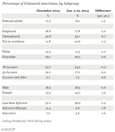Percentage of Uninsured Americans by Subgroup