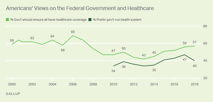 Line graphs: Americans' views on whether gov't should ensure healthcare and whether U.S. should have gov't-run system.