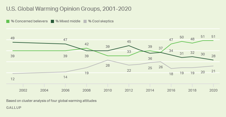 Line graph, 2001-2020. Trend in Americans categorized as concerned believers on global warming, skeptics and a middle group.