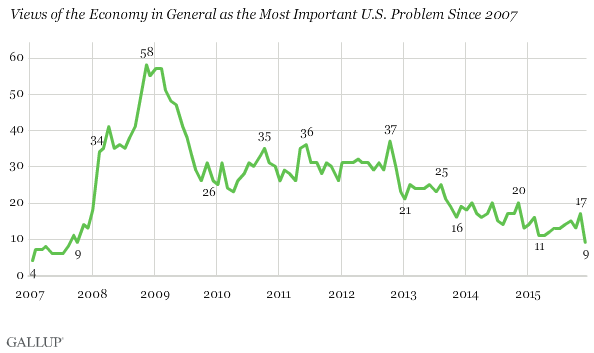 Views of the Economy in General as the Most Important U.S. Problem Since 2007