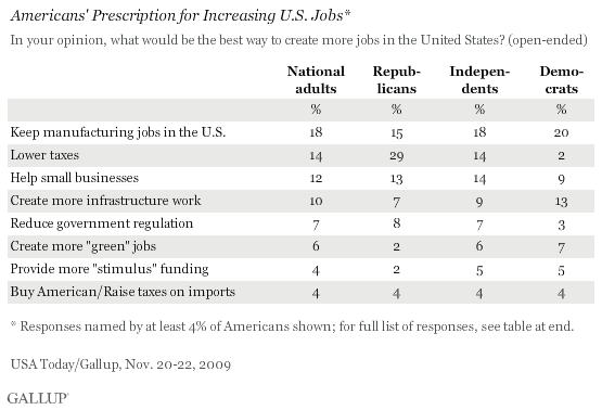 What Would Be the Best Way to Create More Jobs in the United States (Open-Ended), Among National Adults and by Political Party