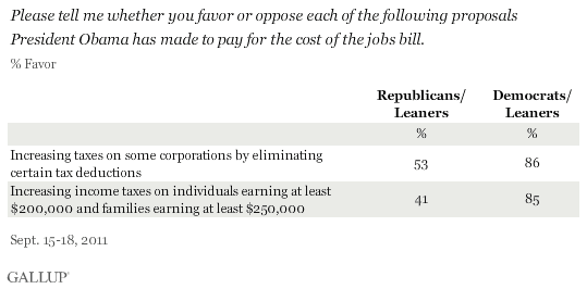 Please tell me whether you favor or oppose each of the following proposals President Obama has made to pay for the cost of the jobs bill. September 2011 results by party