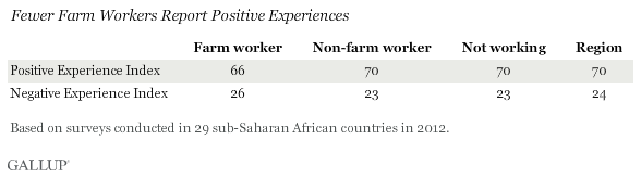 Fewer Farm Workers Report Positive Experiences