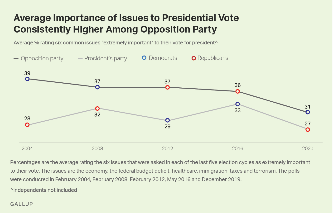 Line graph. The average importance of issues during presidential election is consistently higher among opposition supporters.