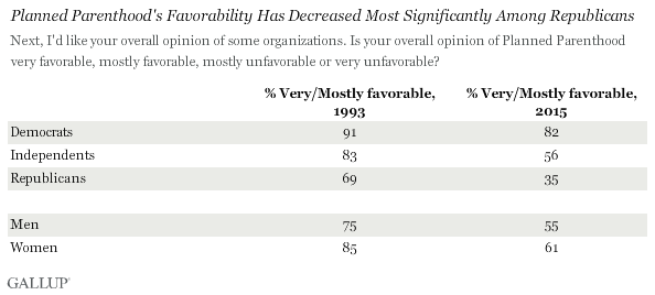 Planned Parenthood's Favorability Has Decreased Most Significantly Among Republicans