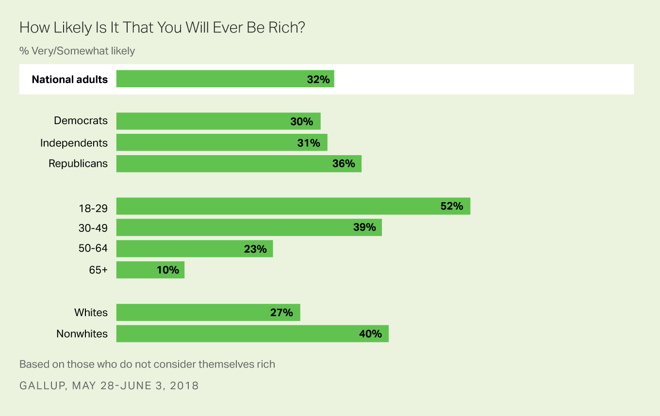 Bar graph: How likely is it that you will ever be rich? 2018 results: 32% of U.S. adults say "very" or "somewhat likely.”