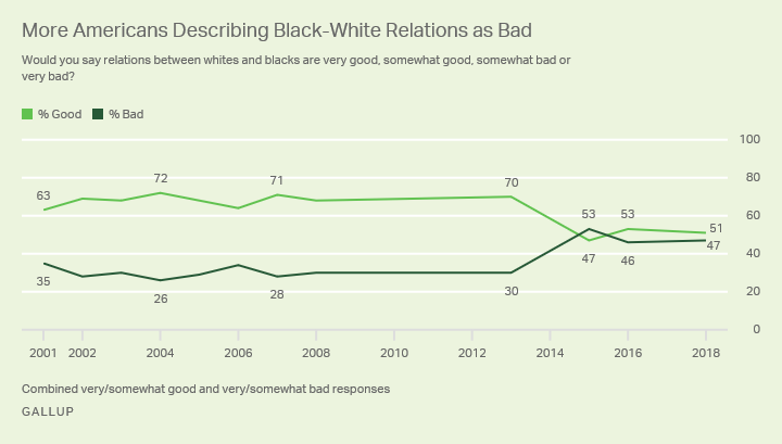 Line graph. Fifty-one percent of Americans describe black-white relations as good; 47 say they are bad.
