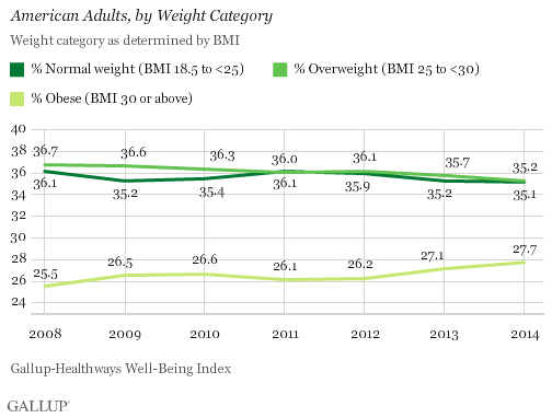 Trend: American Adults, by Weight Category
