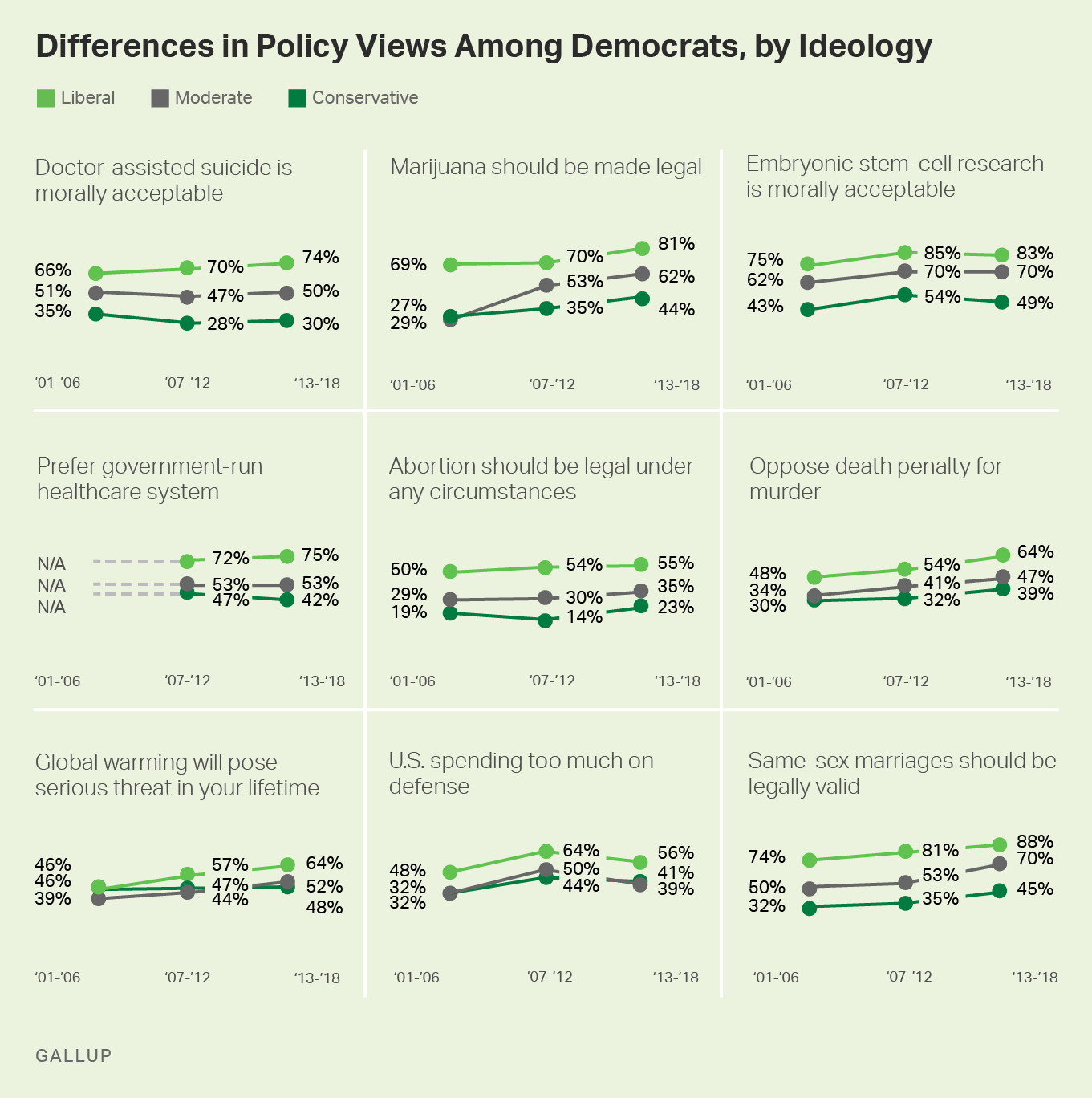 Small multiple graphs. Differences in policy views among Democrats, by ideology, 2001-2018 trends.
