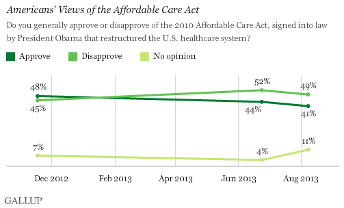 Trend: Americans' Views of the Affordable Care Act 