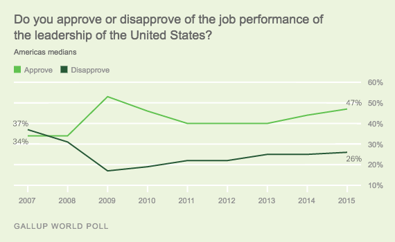 Trend: Do you approve or disapprove of the job performance of the leadership of the United States? Americas medians