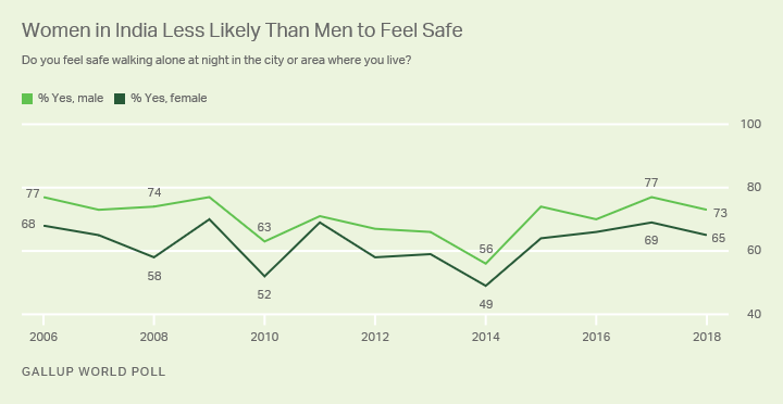 Line graph. Indian women are less likely than Indian men to say they feel safe walking alone at night.
