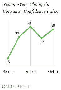 Year-to-Year Change in Consumer Confidence Index, Weeks Ending Sept. 13-Oct. 11, 2009