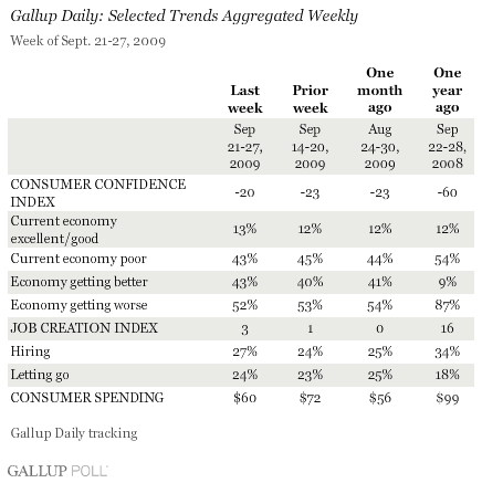 Gallup Daily: Selected Trends Aggregated Weekly, Week of Sept. 21-27, 2009