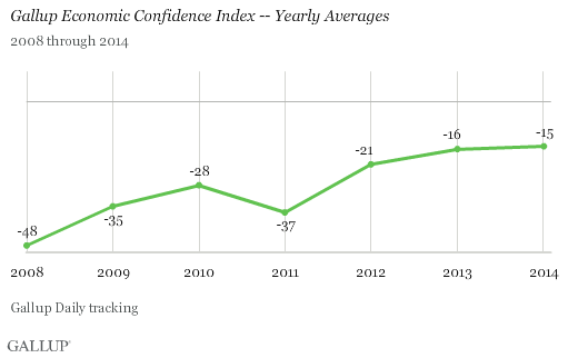 Gallup Economic Confidence Index -- Yearly Averages, 2008 through 2014