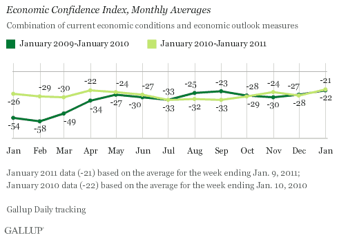 Economic Confidence Index, Monthly Averages, January 2009-January 2011