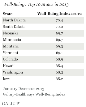 Well-Being: Top 10 States in 2013