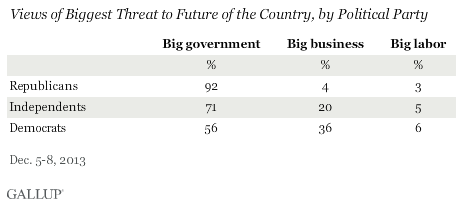 Views of Biggest Threat to Future of the Country, by Political Party, December 2013