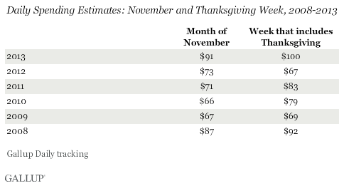 Daily Spending Estimates: November and Thanksgiving Week, 2008-2013