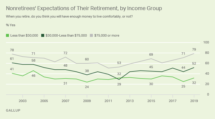 Line graph. Nonretired Americans’ expectations of whether they’ll have a comfortable retirement since 2002, by income.