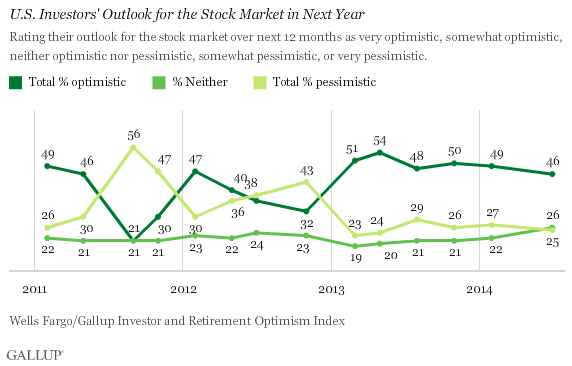 Trend: U.S. Investors' Outlook for the Stock Market in Next Year