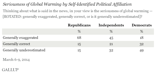 Is the seriousness of global warming generally exaggerated, generally correct, or generally underestimated in the news? March 2014 results by party