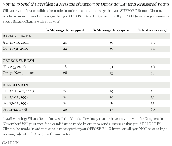 Voting to Send the President a Message of Support or Opposition, Among Registered Voters