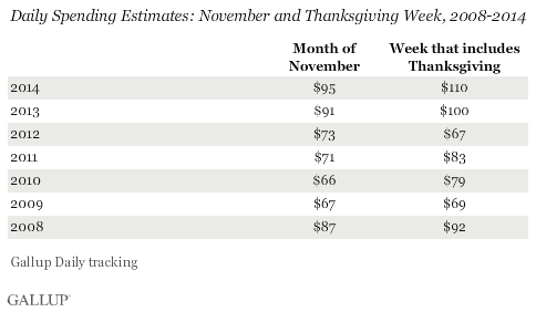Daily Spending Estimates: November and Thanksgiving Week, 2008-2014