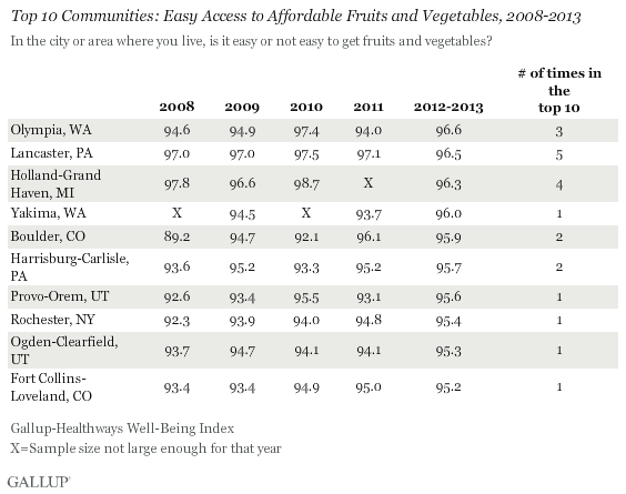Top 10 Communities 2008-2013 Access to Produce