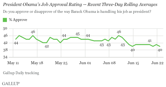 President Obama's Job Approval Rating -- Recent Three-Day Rolling Averages