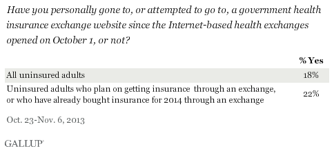 Have you personally gone to, or attempted to go to, a government health insurance exchange website since the Internet-based health exchanges opened on October 1, or not? 