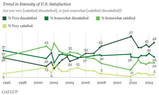 Trend in Intensity of U.S. Satisfaction