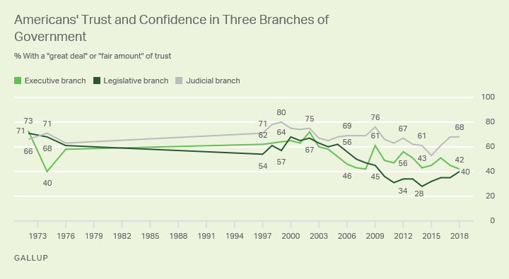 Line graph. Forty percent of Americans say they trust the legislative branch, up from 35% last year.