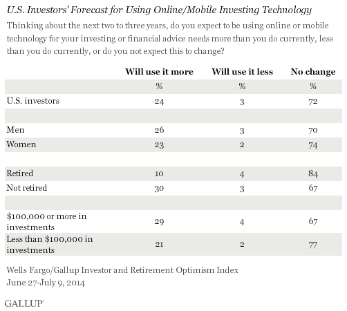 U.S. Investors' Forecast for Using Online/Mobile Investing Technology, June-July 2014