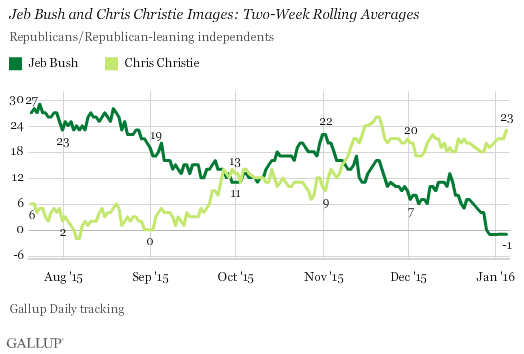 Jeb Bush and Chris Christie Images: Two-Week Rolling Averages