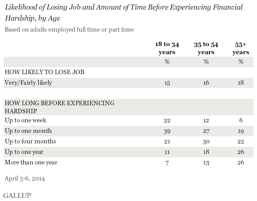 Likelihood of Losing Job and Amount of Time Before Experiencing Financial Hardship, by Age, April 2014