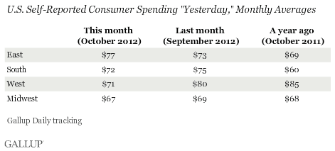 U.S. Self-Reported Consumer Spending "Yesterday," Monthly Averages