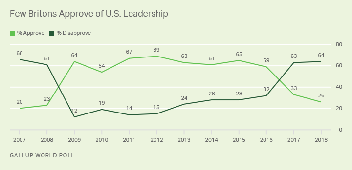 Line graph. 26% of Britons approved of U.S. leadership in 2018 -- one of the lowest ratings in the past decade.