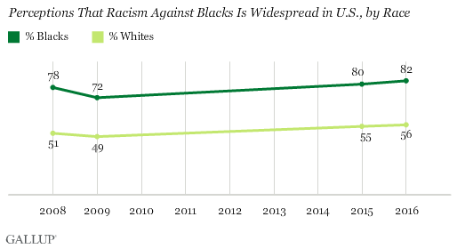 Trend: Perceptions That Racism Against Blacks Is Widespread in U.S., by Race 