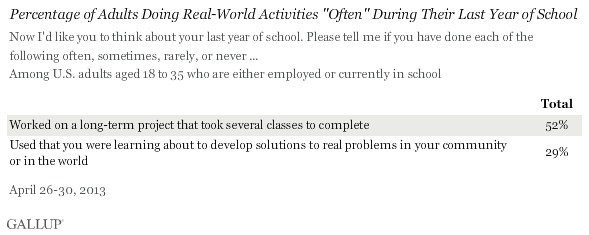 Percentage of Adults Doing Real-World Activities "Often" During Their Last Year of Schoolbirhmkaw.gif