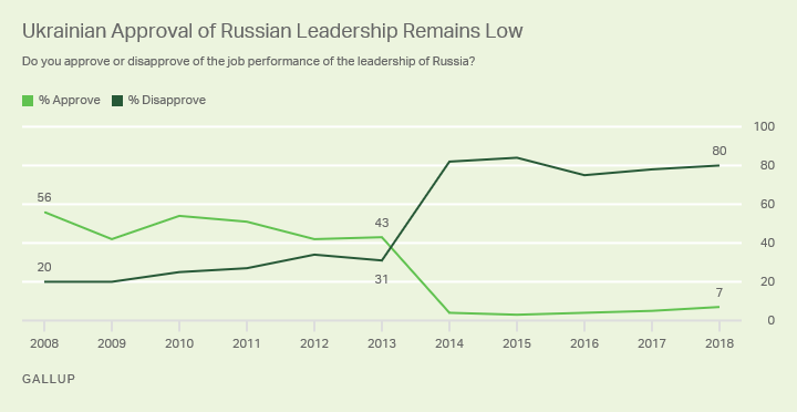 Line graph. Ukrainians' approval of Russian leadership, 2008-2018.