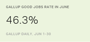 U.S. Gallup Good Jobs Rate Increases in June as Expected