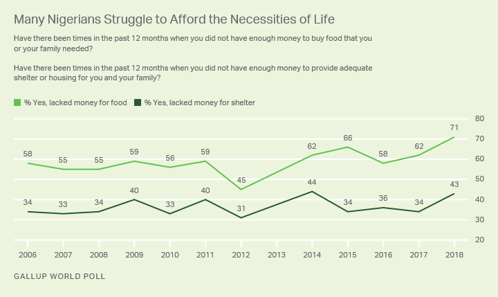 Line graph. Seven in 10 Nigerians say they have lacked money for food in the last year, 43% lacked money for shelter.