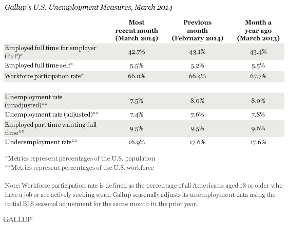 Gallup's U.S. Unemployment Measures, March 2014