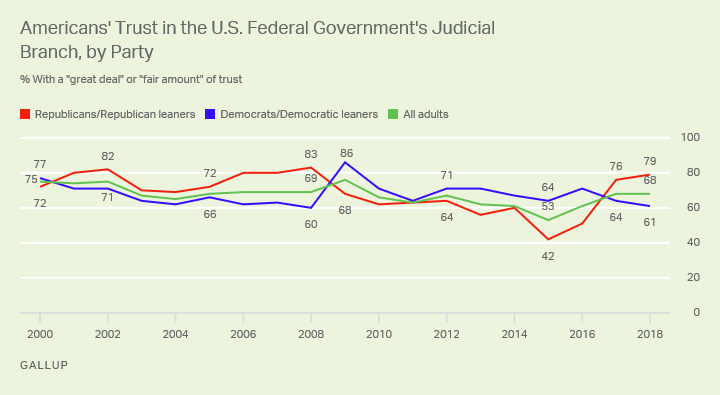 Line graph. Trust in the U.S. judicial branch remains higher than any other branch of government.