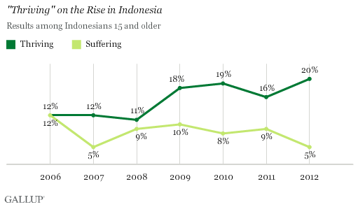 "Thriving" on the Rise in Indonesia, 2006-2012 Trend