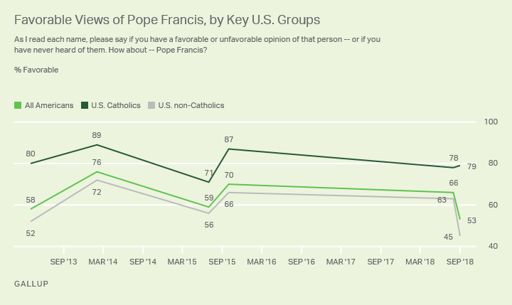 Line graph. Favorable views of Pope Francis are down among all Americans and non-Catholics, but not among U.S. Catholics.